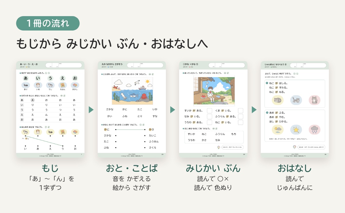 1冊の流れ。もじ、おと・ことば、みじかい ぶん、おはなし の順に進む4ページの見本